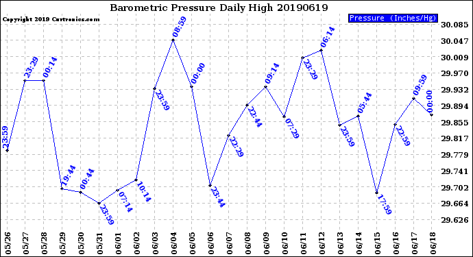 Milwaukee Weather Barometric Pressure<br>Daily High