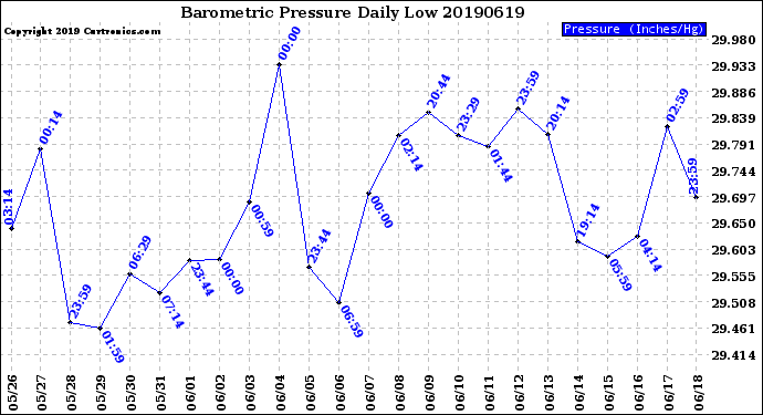 Milwaukee Weather Barometric Pressure<br>Daily Low