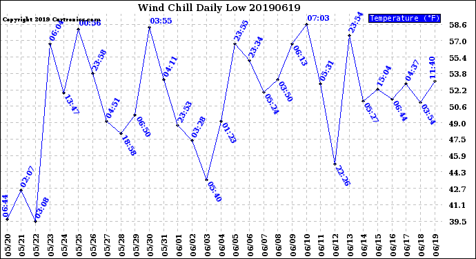 Milwaukee Weather Wind Chill<br>Daily Low