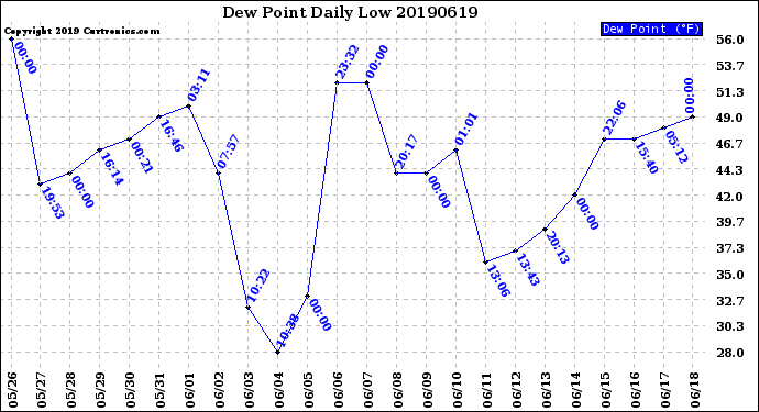 Milwaukee Weather Dew Point<br>Daily Low