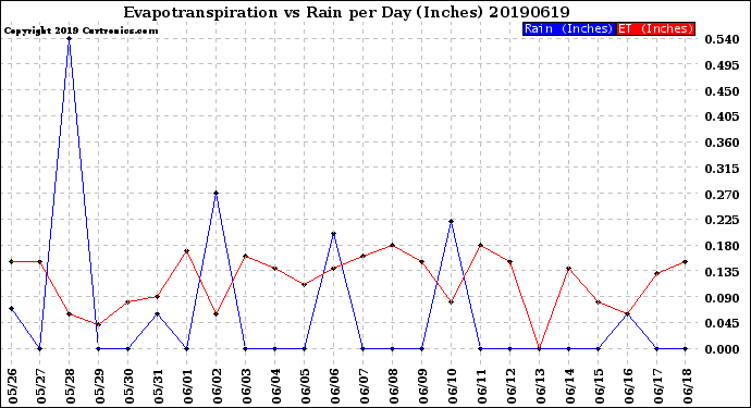 Milwaukee Weather Evapotranspiration<br>vs Rain per Day<br>(Inches)