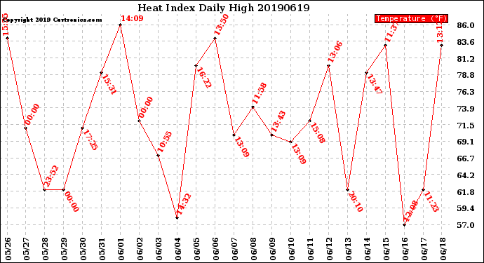 Milwaukee Weather Heat Index<br>Daily High