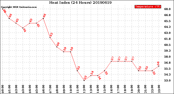 Milwaukee Weather Heat Index<br>(24 Hours)