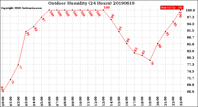 Milwaukee Weather Outdoor Humidity<br>(24 Hours)