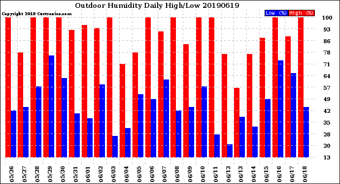 Milwaukee Weather Outdoor Humidity<br>Daily High/Low