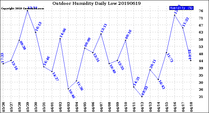 Milwaukee Weather Outdoor Humidity<br>Daily Low