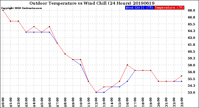 Milwaukee Weather Outdoor Temperature<br>vs Wind Chill<br>(24 Hours)