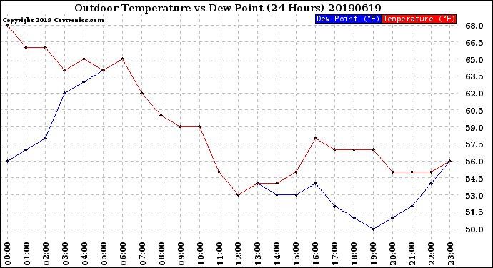 Milwaukee Weather Outdoor Temperature<br>vs Dew Point<br>(24 Hours)