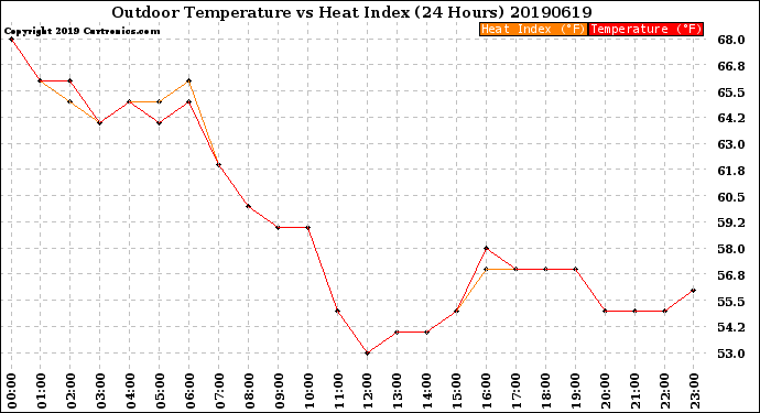 Milwaukee Weather Outdoor Temperature<br>vs Heat Index<br>(24 Hours)