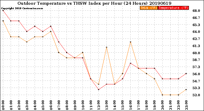 Milwaukee Weather Outdoor Temperature<br>vs THSW Index<br>per Hour<br>(24 Hours)