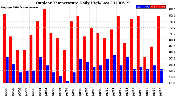 Milwaukee Weather Outdoor Temperature<br>Daily High/Low