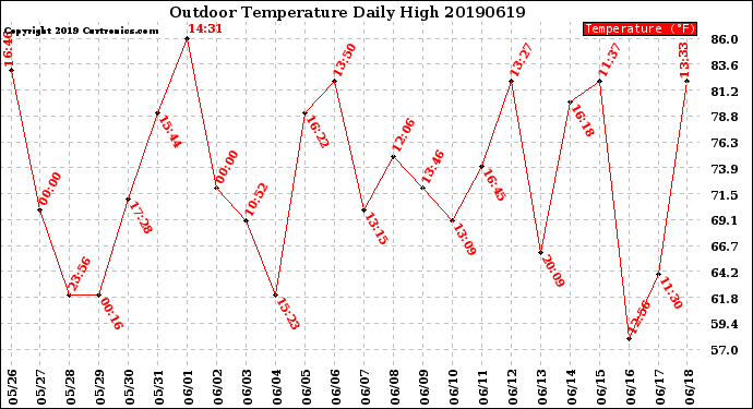 Milwaukee Weather Outdoor Temperature<br>Daily High
