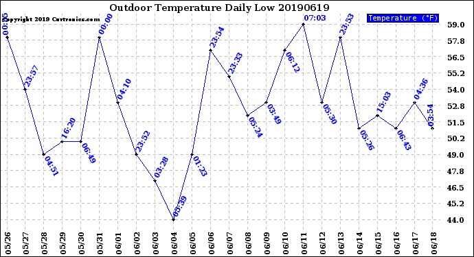 Milwaukee Weather Outdoor Temperature<br>Daily Low