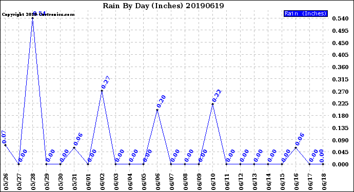 Milwaukee Weather Rain<br>By Day<br>(Inches)