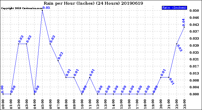 Milwaukee Weather Rain<br>per Hour<br>(Inches)<br>(24 Hours)