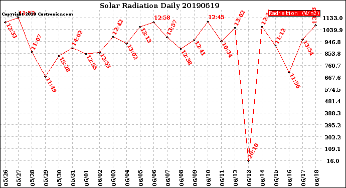 Milwaukee Weather Solar Radiation<br>Daily