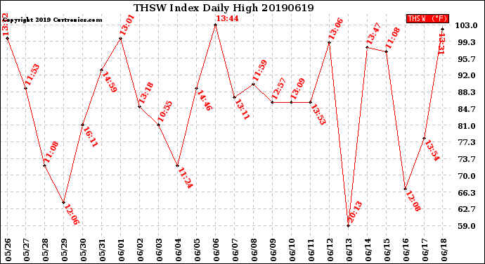 Milwaukee Weather THSW Index<br>Daily High