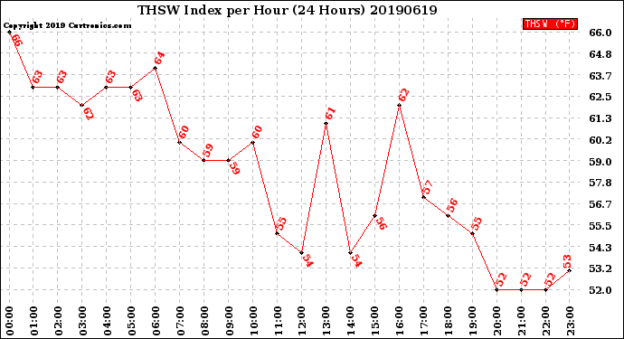Milwaukee Weather THSW Index<br>per Hour<br>(24 Hours)