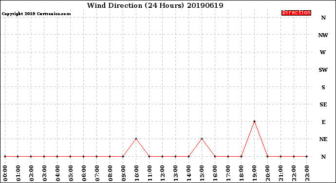Milwaukee Weather Wind Direction<br>(24 Hours)