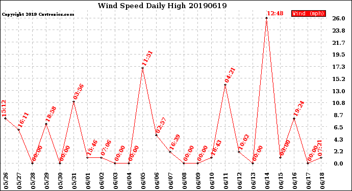 Milwaukee Weather Wind Speed<br>Daily High