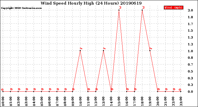 Milwaukee Weather Wind Speed<br>Hourly High<br>(24 Hours)