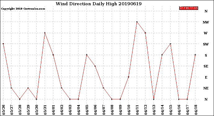 Milwaukee Weather Wind Direction<br>Daily High