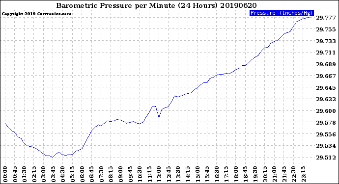 Milwaukee Weather Barometric Pressure<br>per Minute<br>(24 Hours)
