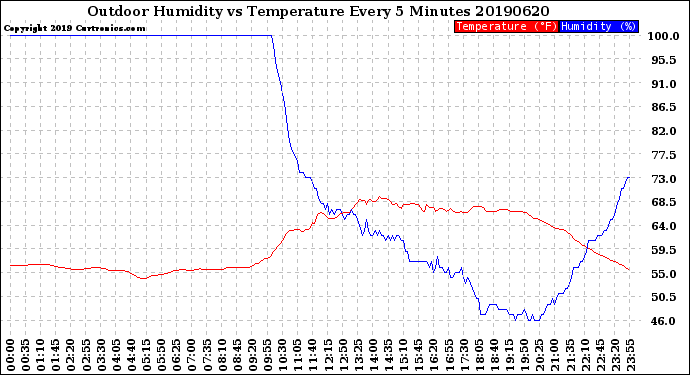 Milwaukee Weather Outdoor Humidity<br>vs Temperature<br>Every 5 Minutes