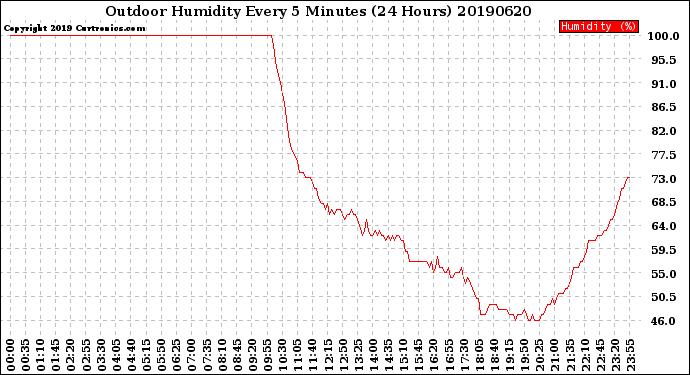 Milwaukee Weather Outdoor Humidity<br>Every 5 Minutes<br>(24 Hours)