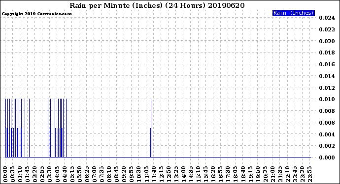 Milwaukee Weather Rain<br>per Minute<br>(Inches)<br>(24 Hours)