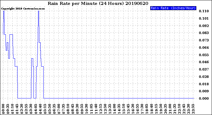 Milwaukee Weather Rain Rate<br>per Minute<br>(24 Hours)