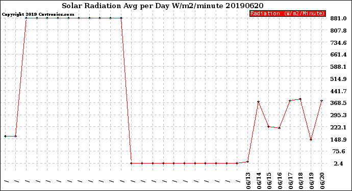 Milwaukee Weather Solar Radiation<br>Avg per Day W/m2/minute