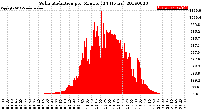 Milwaukee Weather Solar Radiation<br>per Minute<br>(24 Hours)
