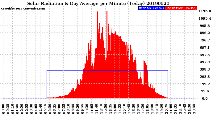 Milwaukee Weather Solar Radiation<br>& Day Average<br>per Minute<br>(Today)