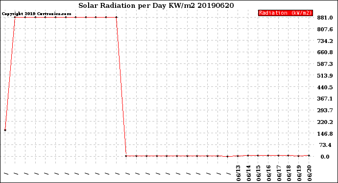 Milwaukee Weather Solar Radiation<br>per Day KW/m2
