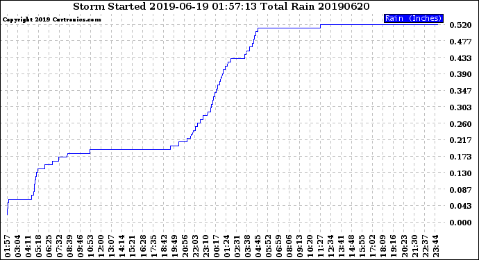 Milwaukee Weather Storm<br>Started 2019-06-19 01:57:13<br>Total Rain