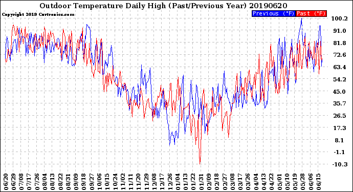Milwaukee Weather Outdoor Temperature<br>Daily High<br>(Past/Previous Year)