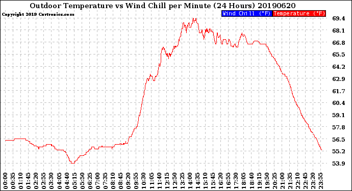 Milwaukee Weather Outdoor Temperature<br>vs Wind Chill<br>per Minute<br>(24 Hours)