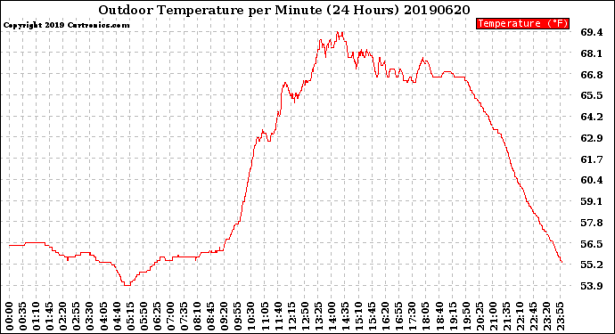 Milwaukee Weather Outdoor Temperature<br>per Minute<br>(24 Hours)