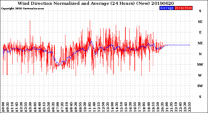 Milwaukee Weather Wind Direction<br>Normalized and Average<br>(24 Hours) (New)