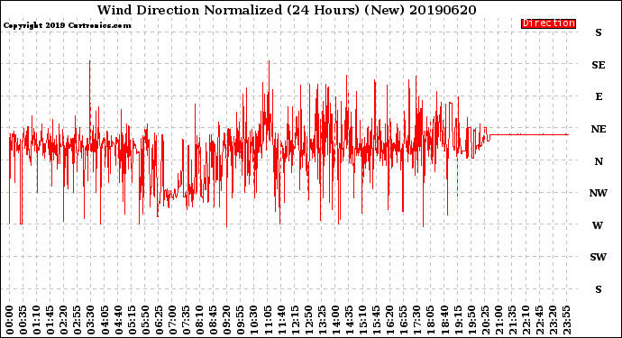 Milwaukee Weather Wind Direction<br>Normalized<br>(24 Hours) (New)