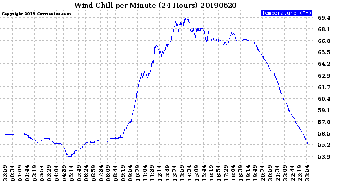 Milwaukee Weather Wind Chill<br>per Minute<br>(24 Hours)