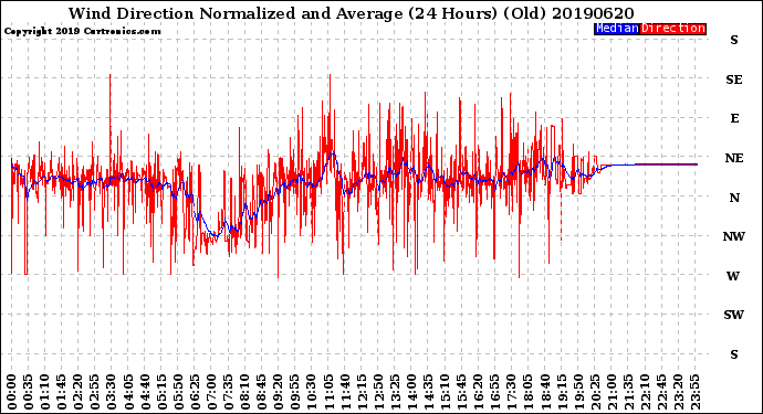Milwaukee Weather Wind Direction<br>Normalized and Average<br>(24 Hours) (Old)