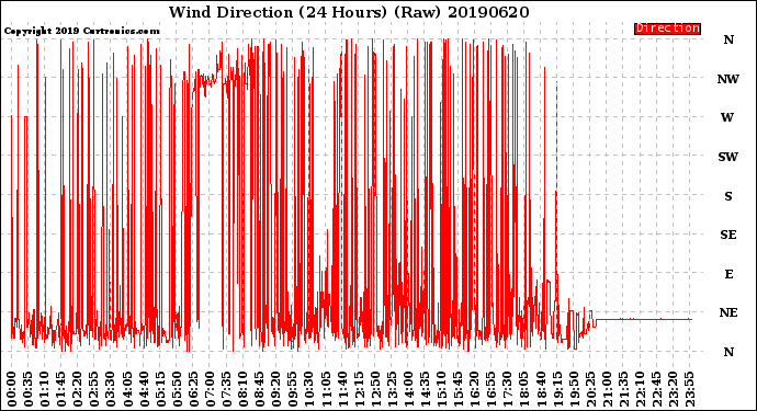 Milwaukee Weather Wind Direction<br>(24 Hours) (Raw)