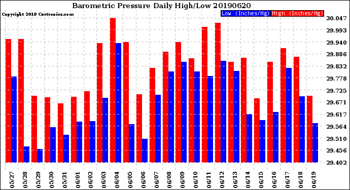 Milwaukee Weather Barometric Pressure<br>Daily High/Low