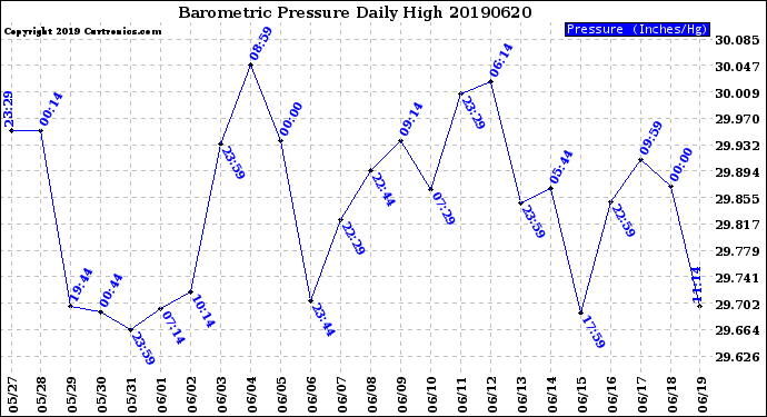Milwaukee Weather Barometric Pressure<br>Daily High