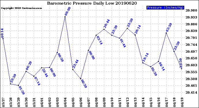 Milwaukee Weather Barometric Pressure<br>Daily Low