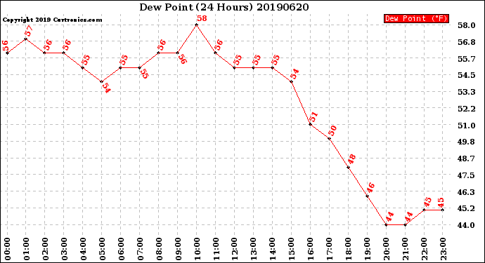 Milwaukee Weather Dew Point<br>(24 Hours)