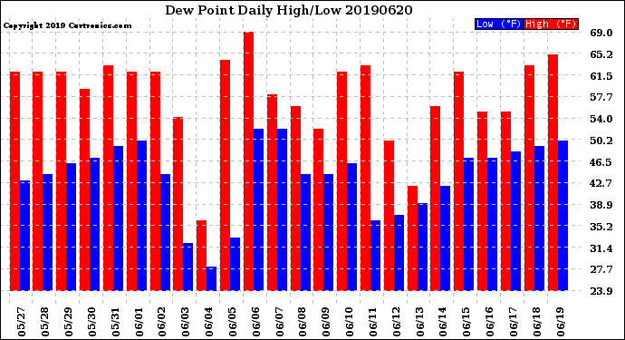 Milwaukee Weather Dew Point<br>Daily High/Low