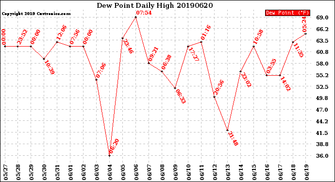 Milwaukee Weather Dew Point<br>Daily High